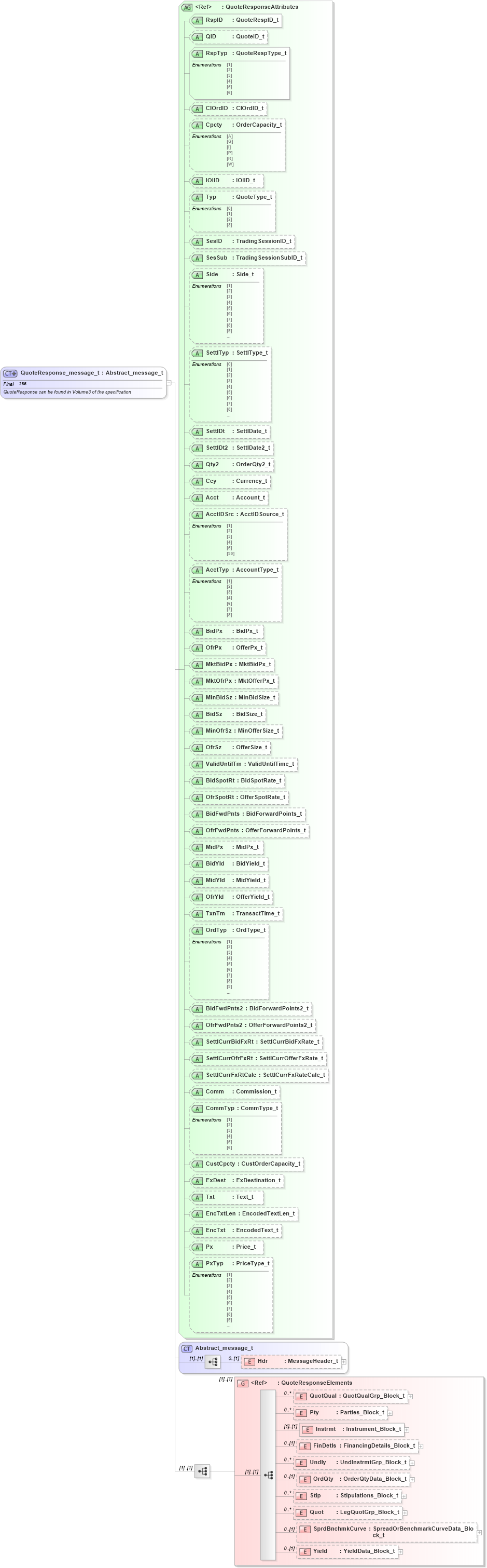 XSD Diagram of QuoteResponse_message_t in schema fixml-quotation-base-4-4_xsd (Financial Information eXchange (FIX))