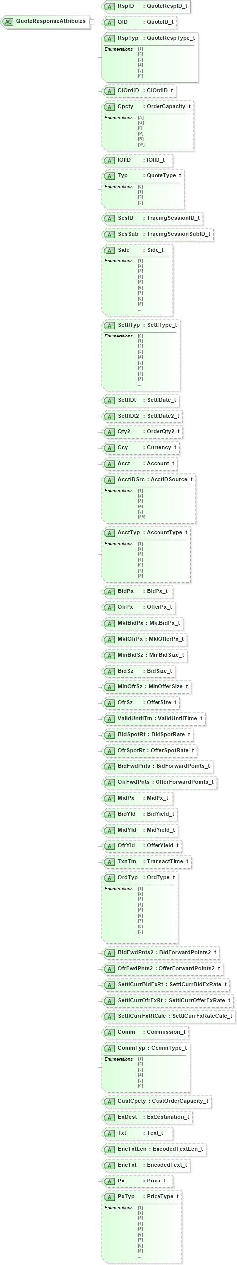XSD Diagram of QuoteResponseAttributes in schema fixml-quotation-base-4-4_xsd (Financial Information eXchange (FIX))