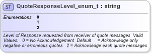 XSD Diagram of QuoteResponseLevel_enum_t in schema fixml-fields-base-4-4_xsd (Financial Information eXchange (FIX))