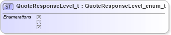 XSD Diagram of QuoteResponseLevel_t in schema fixml-fields-impl-4-4_xsd (Financial Information eXchange (FIX))