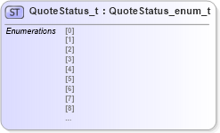 XSD Diagram of QuoteStatus_t in schema fixml-fields-impl-4-4_xsd (Financial Information eXchange (FIX))