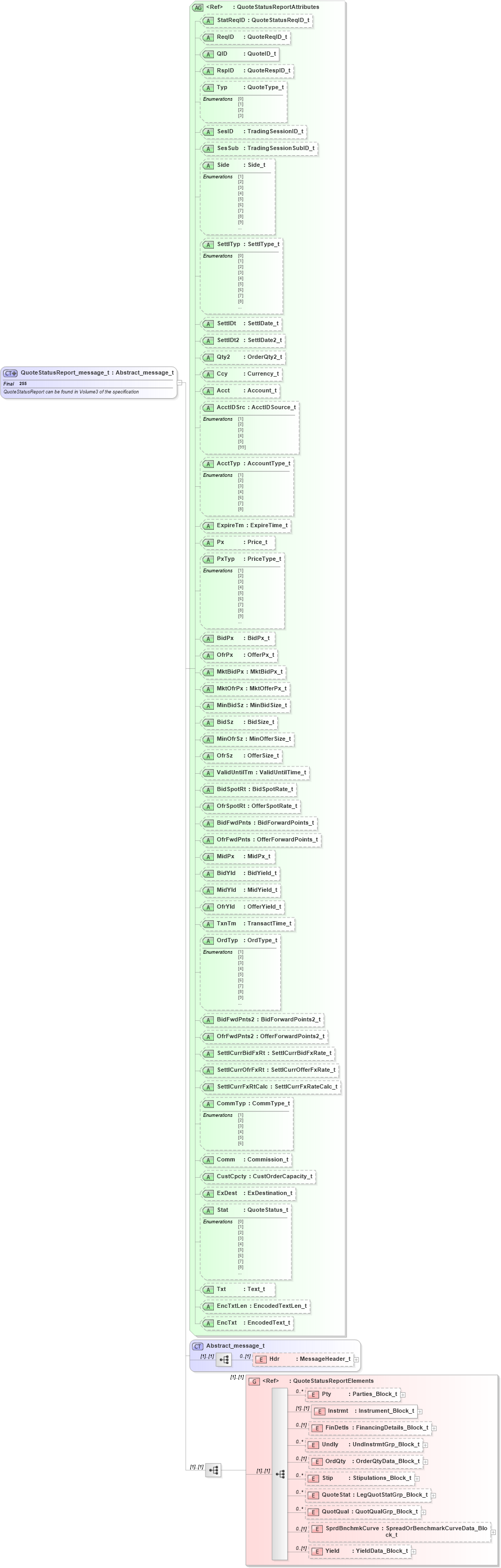 XSD Diagram of QuoteStatusReport_message_t in schema fixml-quotation-base-4-4_xsd (Financial Information eXchange (FIX))