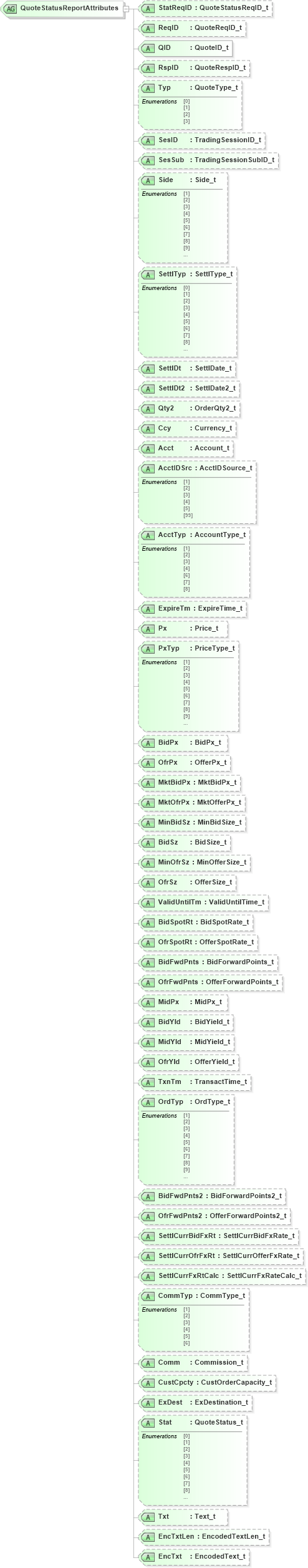 XSD Diagram of QuoteStatusReportAttributes in schema fixml-quotation-base-4-4_xsd (Financial Information eXchange (FIX))