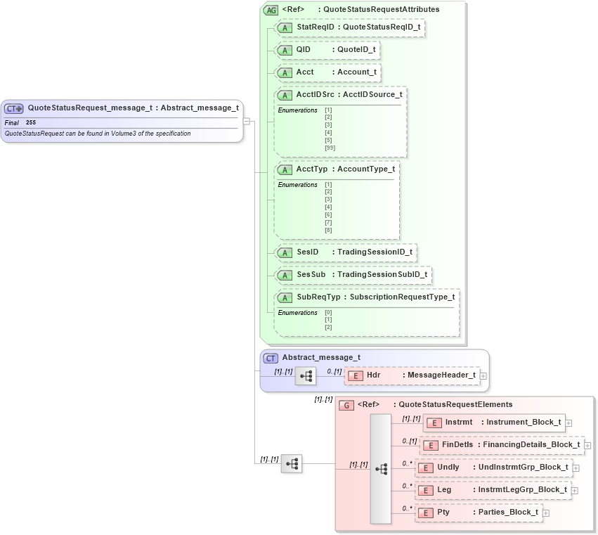 XSD Diagram of QuoteStatusRequest_message_t in schema fixml-quotation-base-4-4_xsd (Financial Information eXchange (FIX))