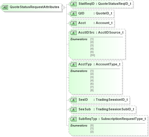 XSD Diagram of QuoteStatusRequestAttributes in schema fixml-quotation-base-4-4_xsd (Financial Information eXchange (FIX))