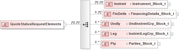 XSD Diagram of QuoteStatusRequestElements in schema fixml-quotation-base-4-4_xsd (Financial Information eXchange (FIX))