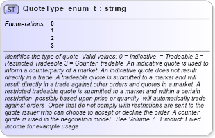 XSD Diagram of QuoteType_enum_t in schema fixml-fields-base-4-4_xsd (Financial Information eXchange (FIX))