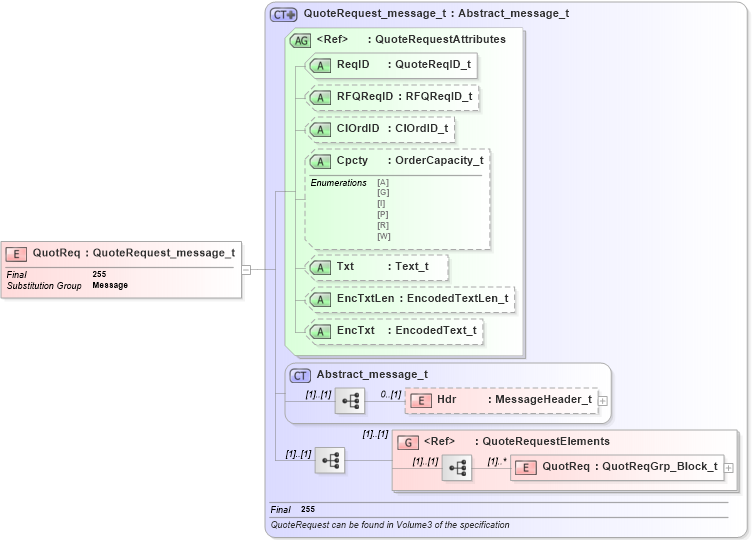 XSD Diagram of QuotReq in schema fixml-quotation-base-4-4_xsd (Financial Information eXchange (FIX))