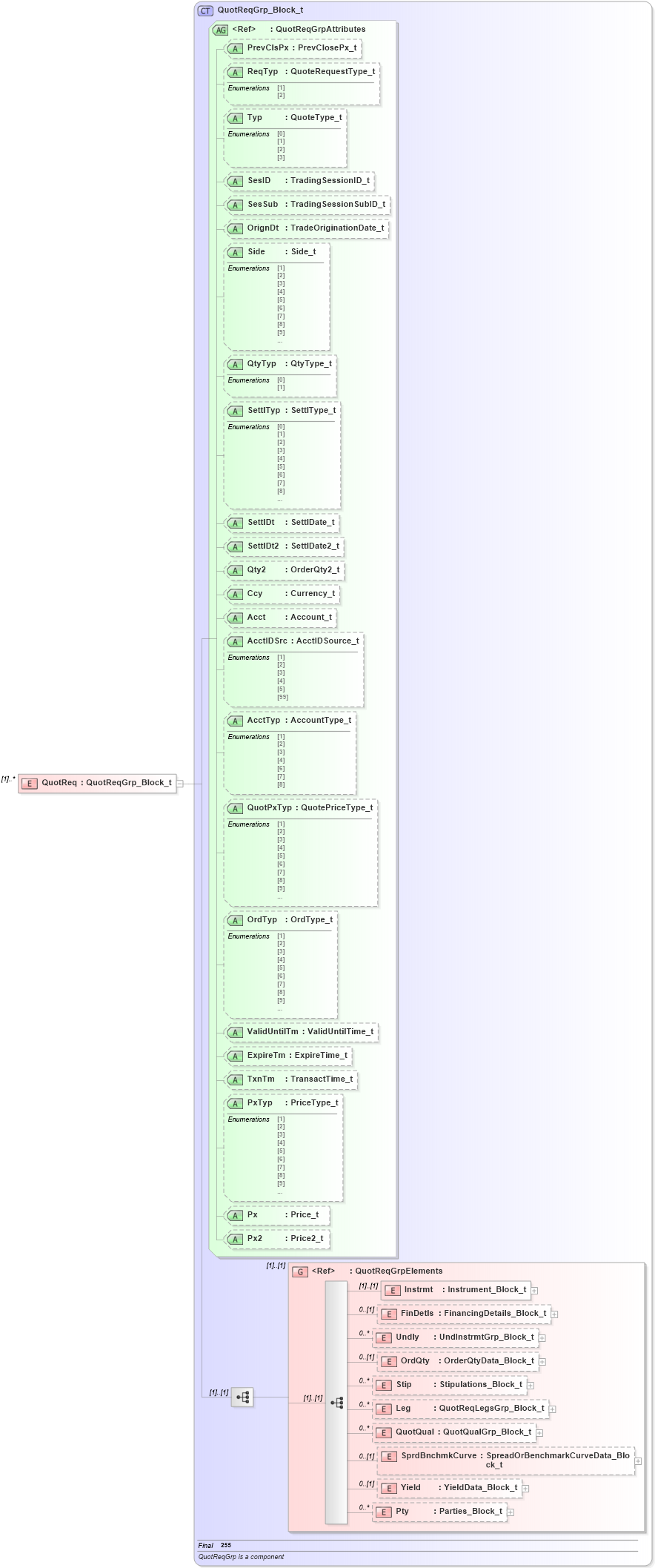 XSD Diagram of QuotReq in schema fixml-quotation-base-4-4_xsd (Financial Information eXchange (FIX))