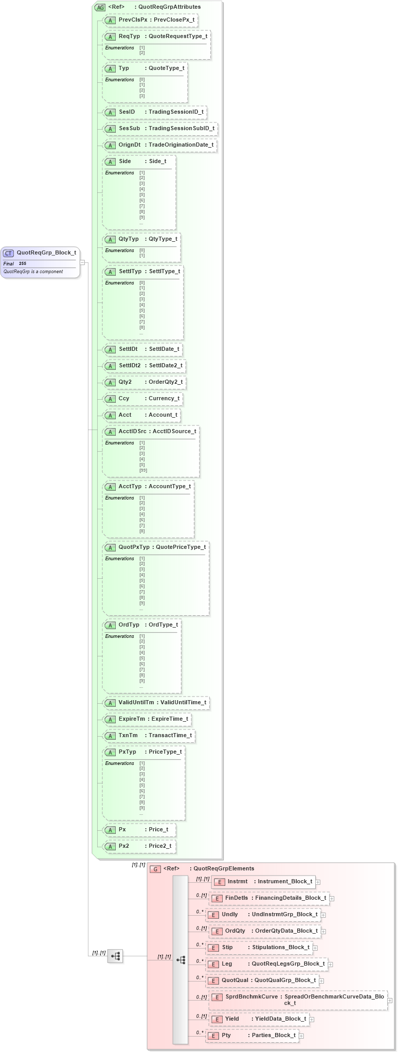 XSD Diagram of QuotReqGrp_Block_t in schema fixml-quotation-base-4-4_xsd (Financial Information eXchange (FIX))