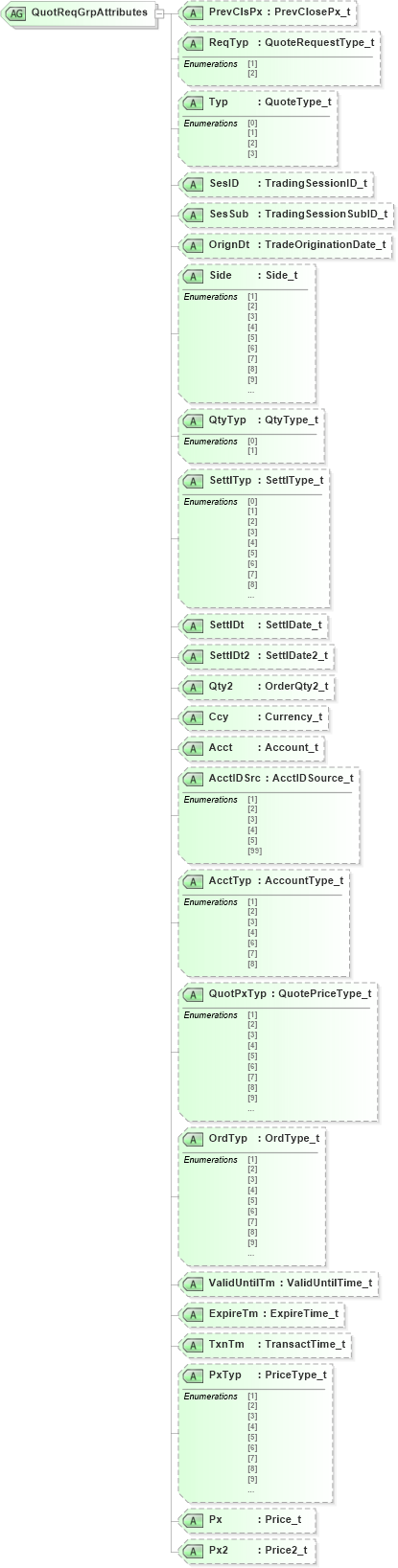 XSD Diagram of QuotReqGrpAttributes in schema fixml-quotation-base-4-4_xsd (Financial Information eXchange (FIX))