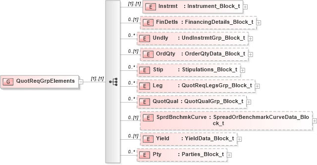 XSD Diagram of QuotReqGrpElements in schema fixml-quotation-base-4-4_xsd (Financial Information eXchange (FIX))