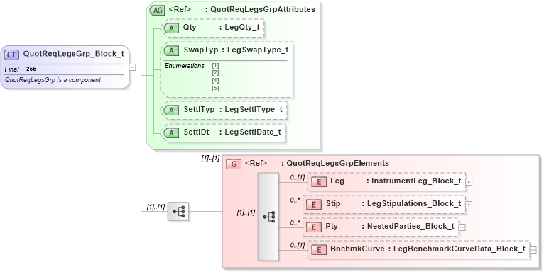 XSD Diagram of QuotReqLegsGrp_Block_t in schema fixml-quotation-base-4-4_xsd (Financial Information eXchange (FIX))