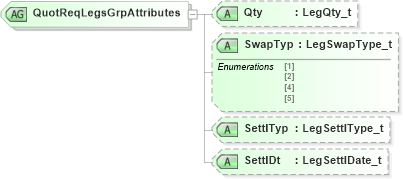 XSD Diagram of QuotReqLegsGrpAttributes in schema fixml-quotation-base-4-4_xsd (Financial Information eXchange (FIX))