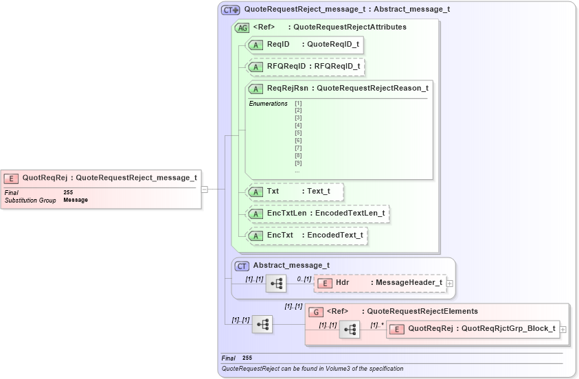 XSD Diagram of QuotReqRej in schema fixml-quotation-base-4-4_xsd (Financial Information eXchange (FIX))