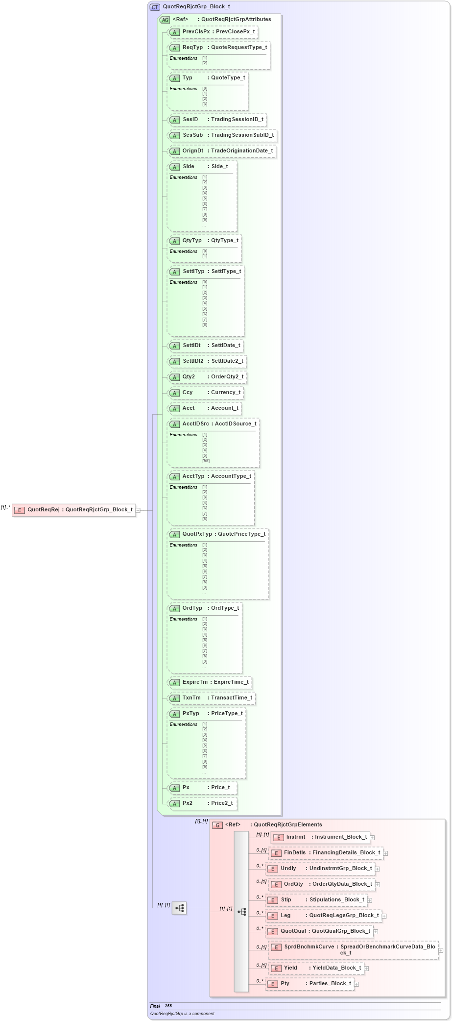 XSD Diagram of QuotReqRej in schema fixml-quotation-base-4-4_xsd (Financial Information eXchange (FIX))
