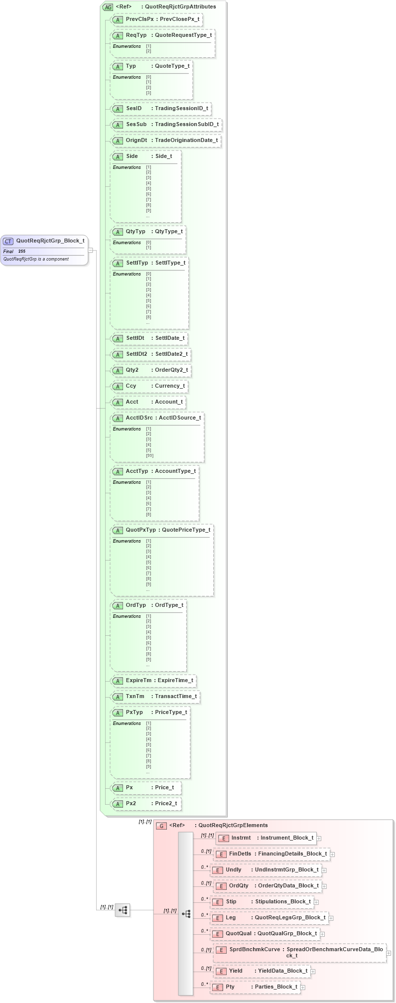 XSD Diagram of QuotReqRjctGrp_Block_t in schema fixml-quotation-base-4-4_xsd (Financial Information eXchange (FIX))