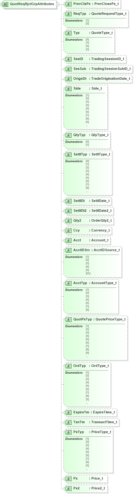 XSD Diagram of QuotReqRjctGrpAttributes in schema fixml-quotation-base-4-4_xsd (Financial Information eXchange (FIX))
