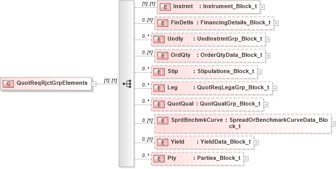 XSD Diagram of QuotReqRjctGrpElements in schema fixml-quotation-base-4-4_xsd (Financial Information eXchange (FIX))