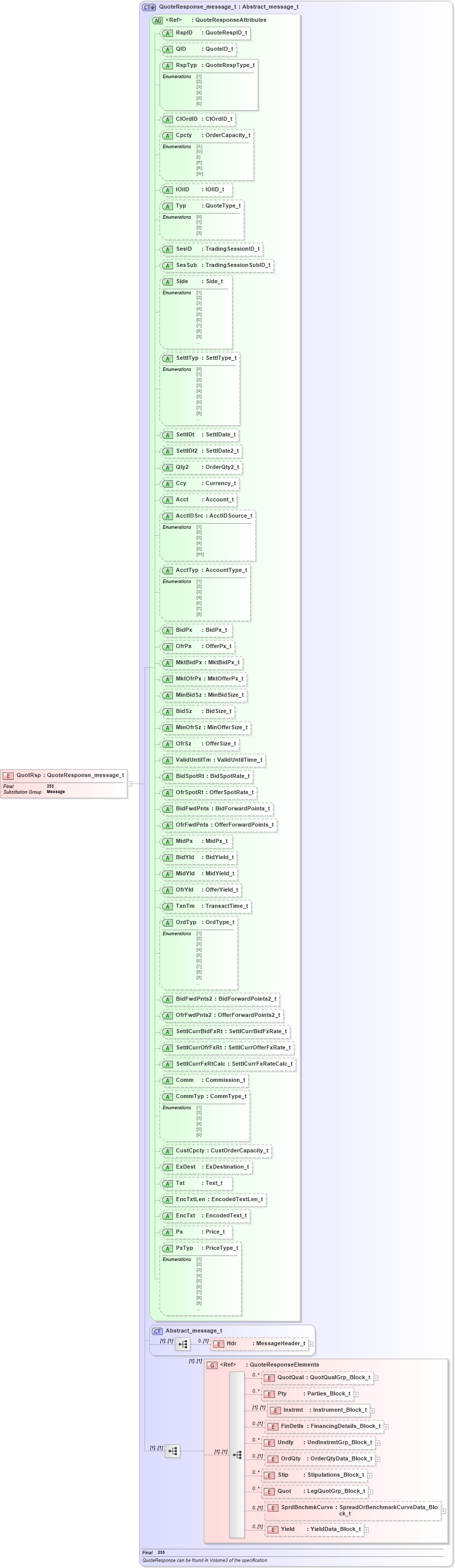 XSD Diagram of QuotRsp in schema fixml-quotation-base-4-4_xsd (Financial Information eXchange (FIX))