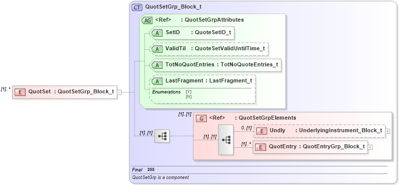 XSD Diagram of QuotSet in schema fixml-quotation-base-4-4_xsd (Financial Information eXchange (FIX))