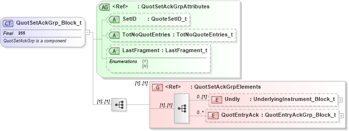 XSD Diagram of QuotSetAckGrp_Block_t in schema fixml-quotation-base-4-4_xsd (Financial Information eXchange (FIX))