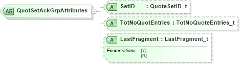 XSD Diagram of QuotSetAckGrpAttributes in schema fixml-quotation-base-4-4_xsd (Financial Information eXchange (FIX))