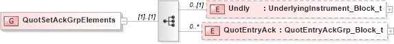 XSD Diagram of QuotSetAckGrpElements in schema fixml-quotation-base-4-4_xsd (Financial Information eXchange (FIX))