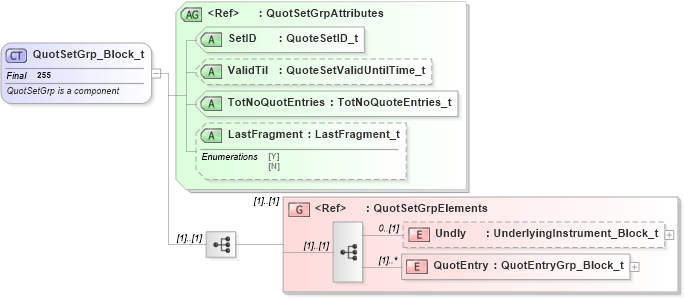 XSD Diagram of QuotSetGrp_Block_t in schema fixml-quotation-base-4-4_xsd (Financial Information eXchange (FIX))