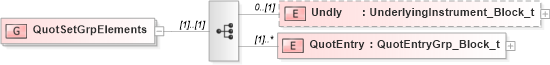 XSD Diagram of QuotSetGrpElements in schema fixml-quotation-base-4-4_xsd (Financial Information eXchange (FIX))