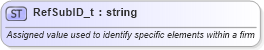 XSD Diagram of RefSubID_t in schema fixml-fields-base-4-4_xsd (Financial Information eXchange (FIX))