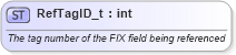 XSD Diagram of RefTagID_t in schema fixml-fields-base-4-4_xsd (Financial Information eXchange (FIX))