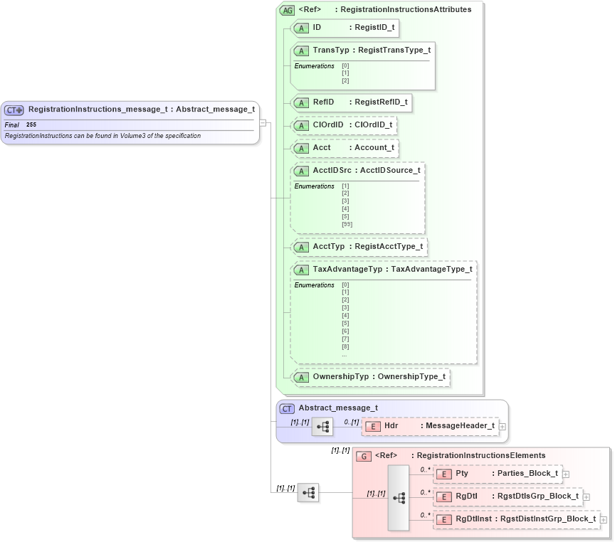 XSD Diagram of RegistrationInstructions_message_t in schema fixml-registration-base-4-4_xsd (Financial Information eXchange (FIX))