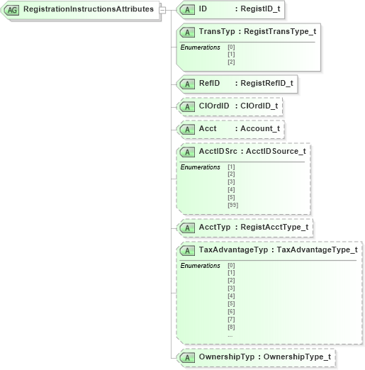 XSD Diagram of RegistrationInstructionsAttributes in schema fixml-registration-base-4-4_xsd (Financial Information eXchange (FIX))