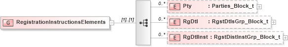 XSD Diagram of RegistrationInstructionsElements in schema fixml-registration-base-4-4_xsd (Financial Information eXchange (FIX))