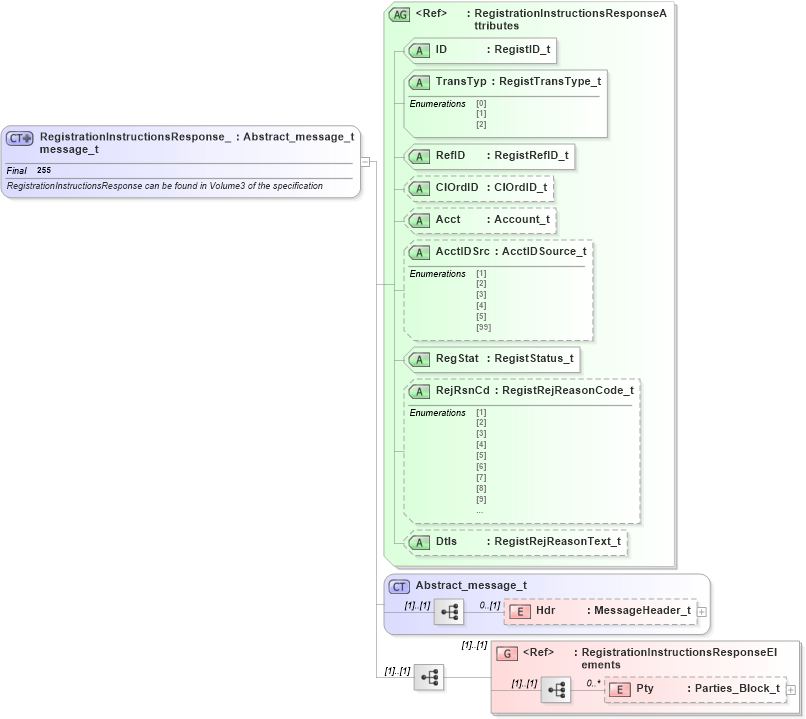 XSD Diagram of RegistrationInstructionsResponse_message_t in schema fixml-registration-base-4-4_xsd (Financial Information eXchange (FIX))