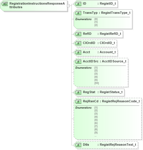 XSD Diagram of RegistrationInstructionsResponseAttributes in schema fixml-registration-base-4-4_xsd (Financial Information eXchange (FIX))