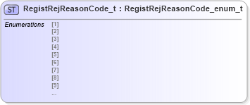 XSD Diagram of RegistRejReasonCode_t in schema fixml-fields-impl-4-4_xsd (Financial Information eXchange (FIX))