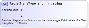 XSD Diagram of RegistTransType_enum_t in schema fixml-fields-base-4-4_xsd (Financial Information eXchange (FIX))