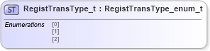 XSD Diagram of RegistTransType_t in schema fixml-fields-impl-4-4_xsd (Financial Information eXchange (FIX))