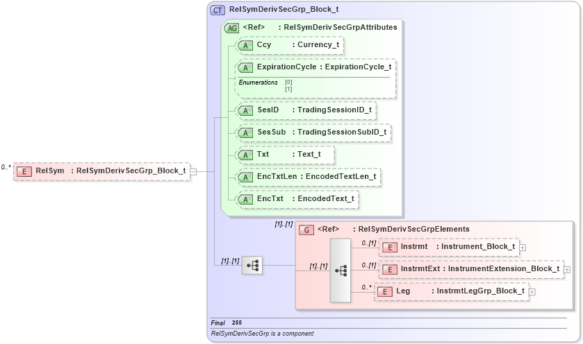 XSD Diagram of RelSym in schema fixml-securitystatus-base-4-4_xsd (Financial Information eXchange (FIX))