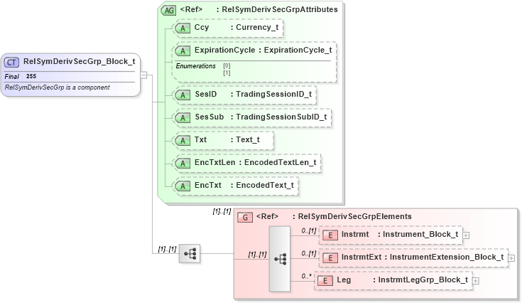 XSD Diagram of RelSymDerivSecGrp_Block_t in schema fixml-securitystatus-base-4-4_xsd (Financial Information eXchange (FIX))