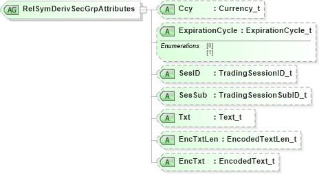 XSD Diagram of RelSymDerivSecGrpAttributes in schema fixml-securitystatus-base-4-4_xsd (Financial Information eXchange (FIX))
