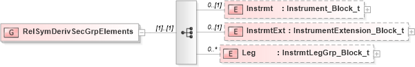 XSD Diagram of RelSymDerivSecGrpElements in schema fixml-securitystatus-base-4-4_xsd (Financial Information eXchange (FIX))