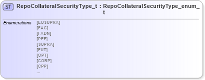 XSD Diagram of RepoCollateralSecurityType_t in schema fixml-fields-impl-4-4_xsd (Financial Information eXchange (FIX))