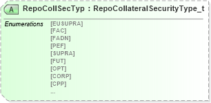 XSD Diagram of RepoCollSecTyp in schema fixml-components-base-4-4_xsd (Financial Information eXchange (FIX))