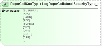 XSD Diagram of RepoCollSecTyp in schema fixml-components-base-4-4_xsd (Financial Information eXchange (FIX))