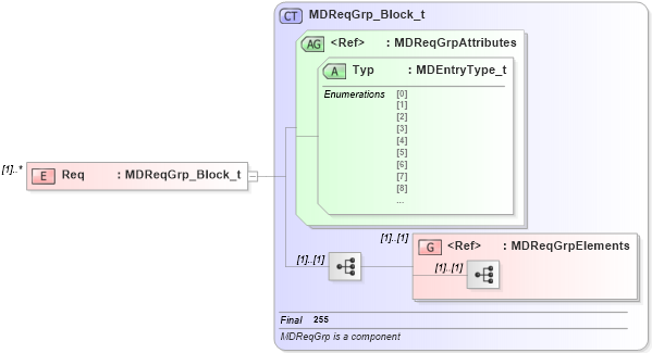 XSD Diagram of Req in schema fixml-marketdata-base-4-4_xsd (Financial Information eXchange (FIX))