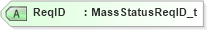 XSD Diagram of ReqID in schema fixml-order-base-4-4_xsd (Financial Information eXchange (FIX))