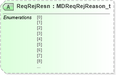XSD Diagram of ReqRejResn in schema fixml-marketdata-base-4-4_xsd (Financial Information eXchange (FIX))